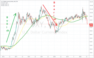 DXY turns bullish first, then bearish