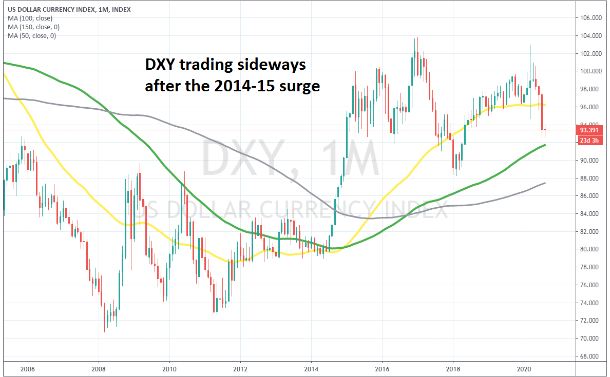 The USD index has been trading sideways since 2015