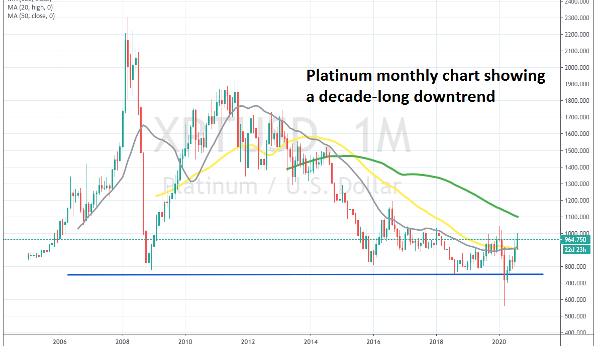 Platinum is on a long-term downtrend, despite the recent retrace higher