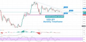 USD/JPY Descending Triangle Pattern, RSI, MACD and 50 EMA – all Suggest Selling