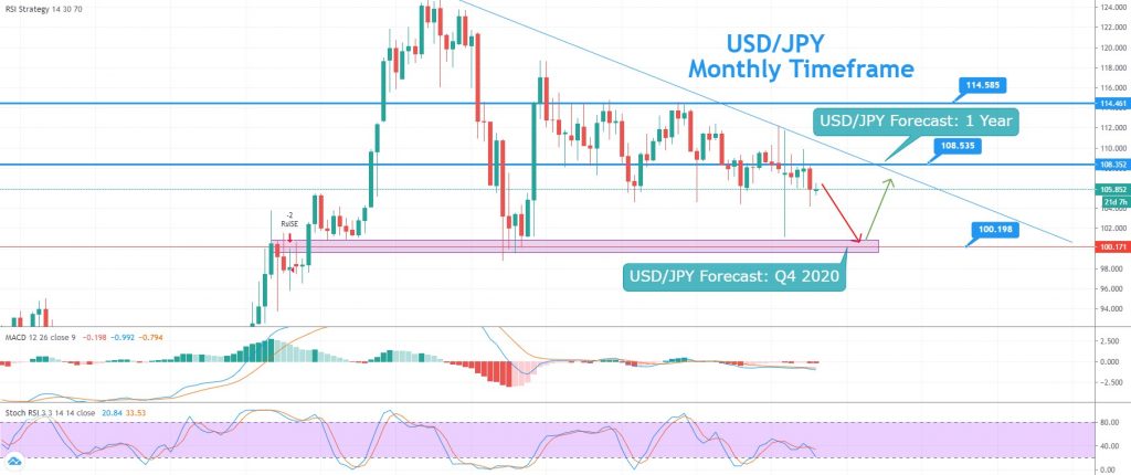 the-usd-jpy-price-forecast-2020-will-the-usd-jpy-continue-to-rise-in