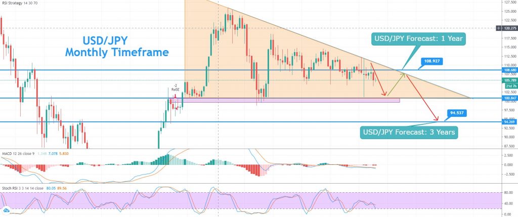 USD/JPY 3 Year Forecast – Descending Triangle Pattern Breakout