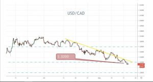 USD/CAD 240min