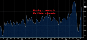 Home starts are surging again in the US