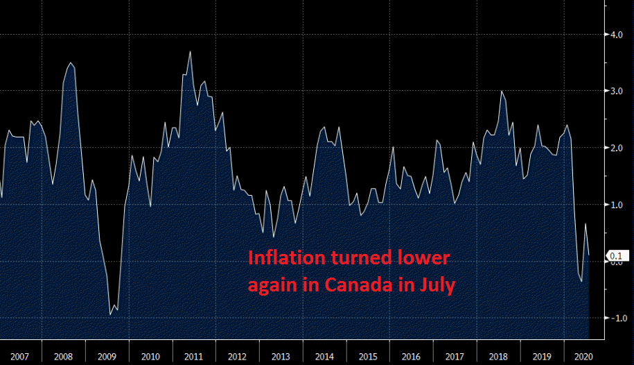 Inflation Declines in Canada, But the CAD Keps Climbing - Forex News by ...