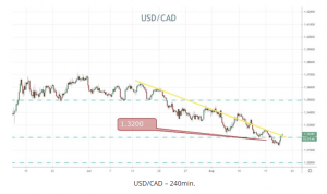 USD/CAD 240min