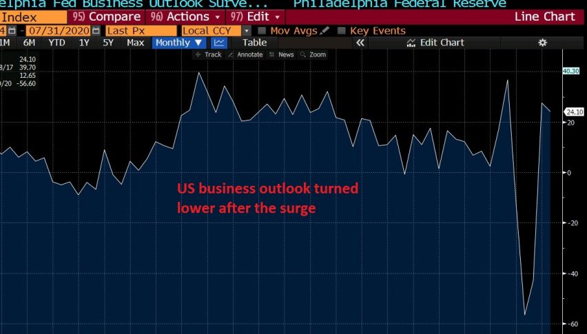 The surge in the sentiment is over now