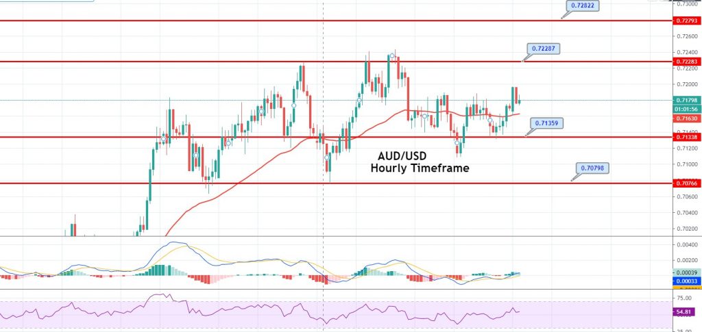Shorting AUD/USD at the 50 Daily SMA, As the USD Retreat Seems to Be  Exhausted - Forex News by FX Leaders