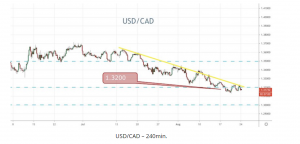 USD/CAD240min