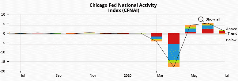 Business activity doesn't look too strong in July