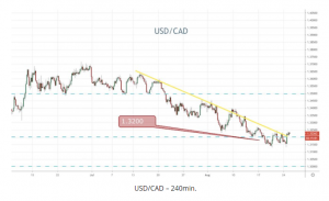 USD/CAD 240min