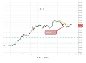 ETH 240min