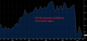 The improvement is over for the consumer confidence
