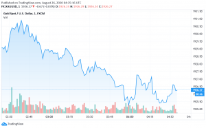 Gold Prices Trade Steady as Risk Appetite Improves, Pandemic Weighs