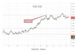 EUR/USD 240min