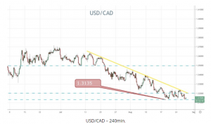 USD/CAD 240min