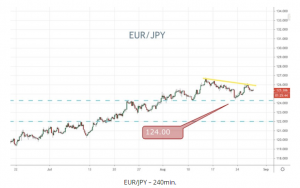 EUR/JPY 240min