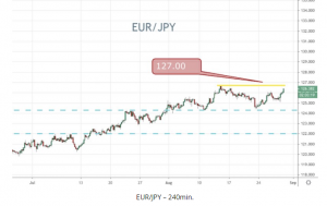 EUR/JPY 240min
