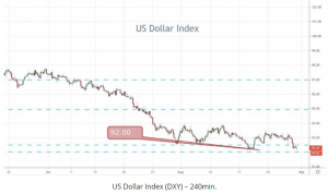 USD index