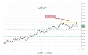 EUR/JPY 240min