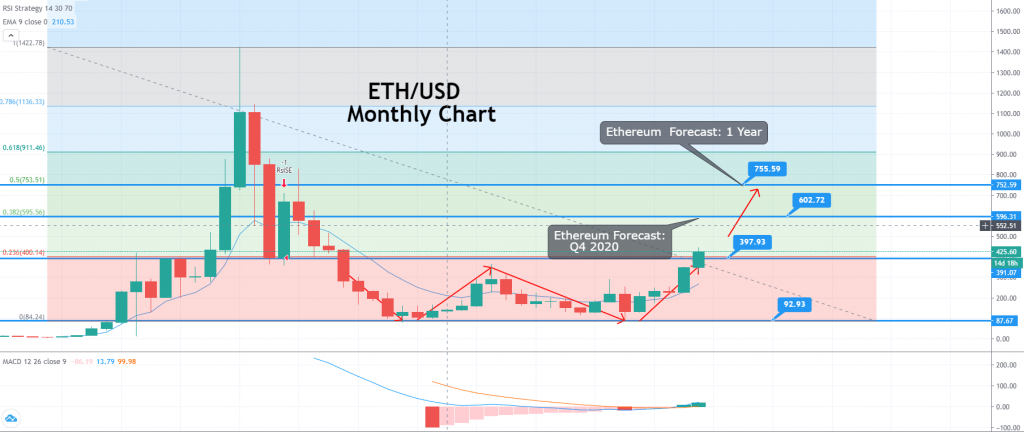 Ethereum (ETH) Price Prediction for 2020: Will the ETH/USD ...