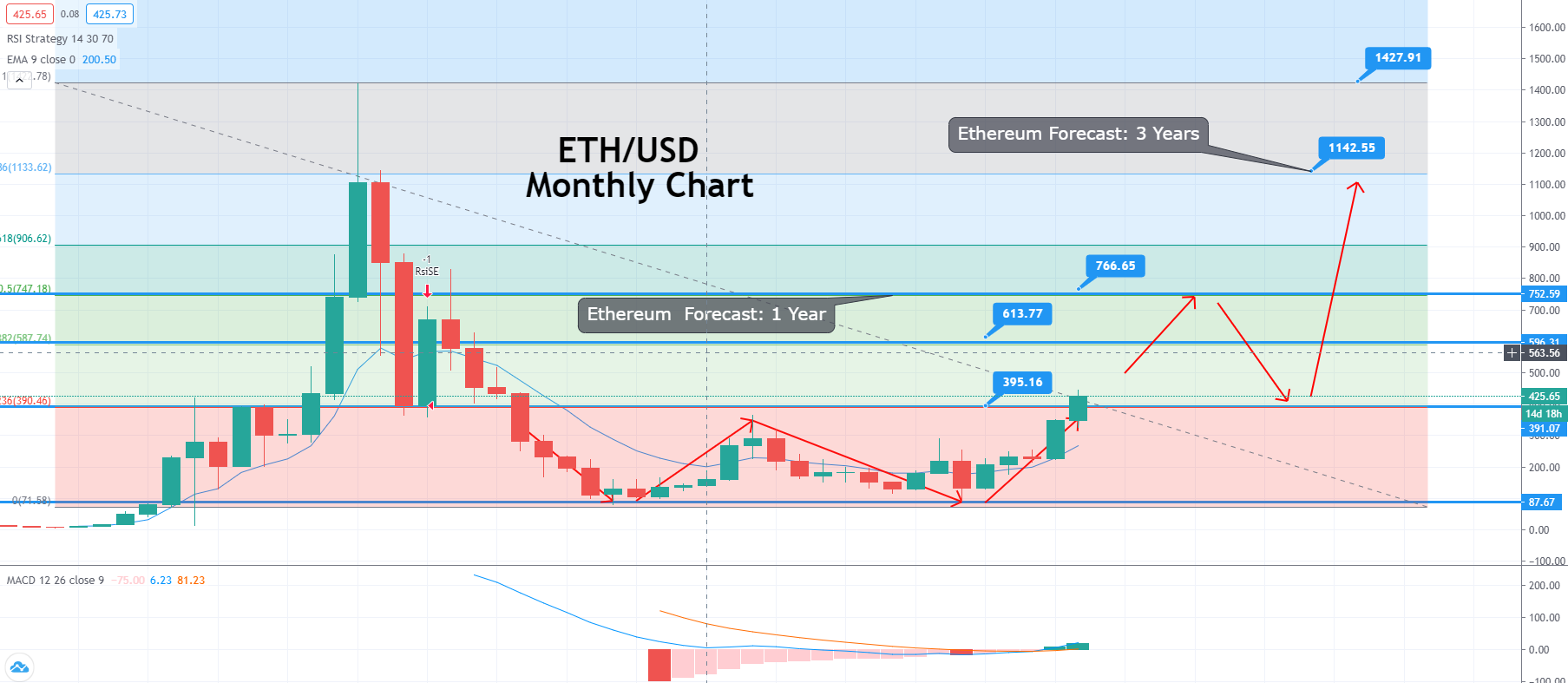 Etherium Price 2020