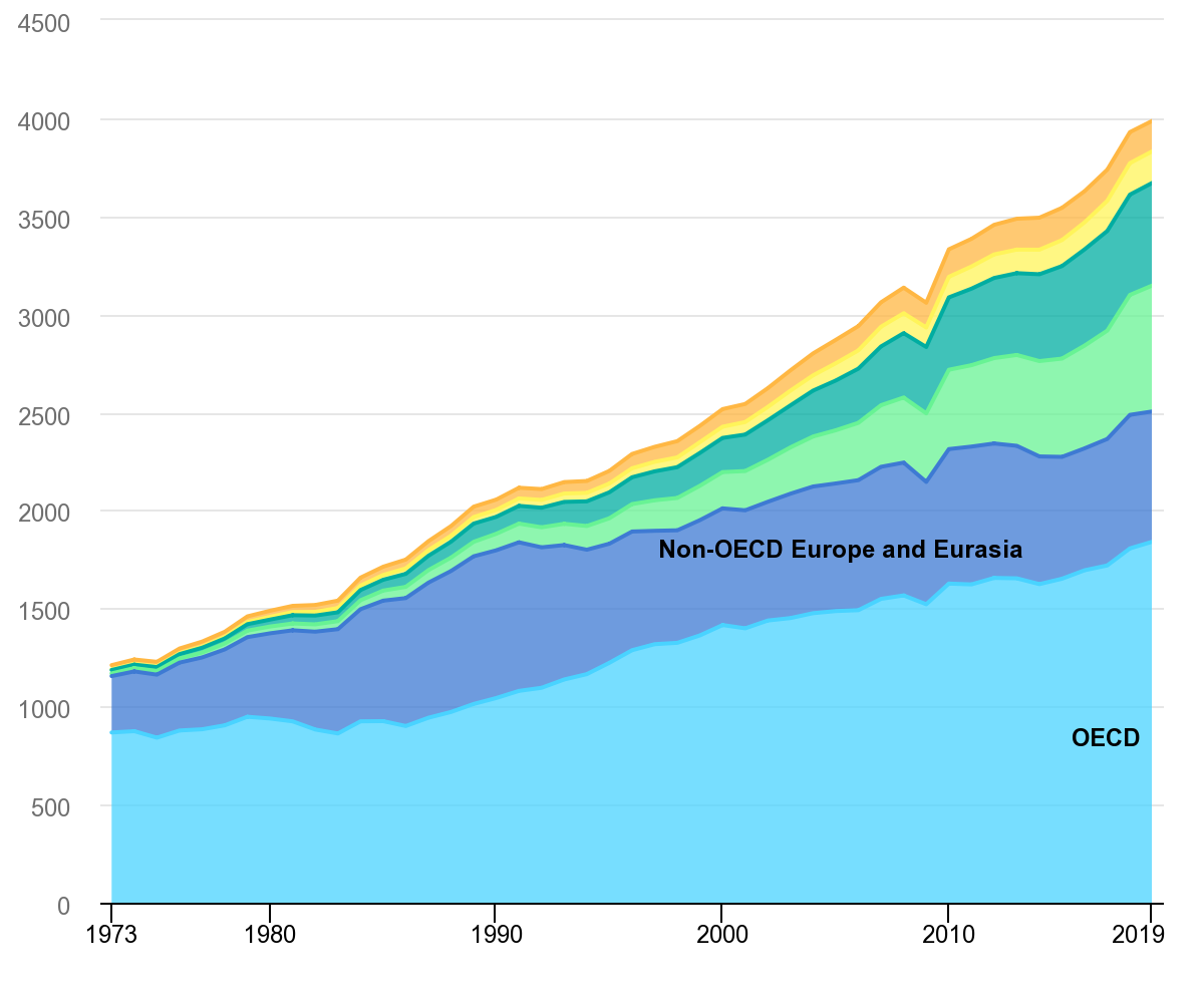 The demand for natural gas was on a constant increase 