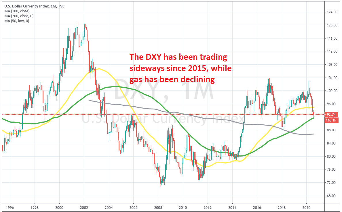 The DXY was trending higher during the ‘90s