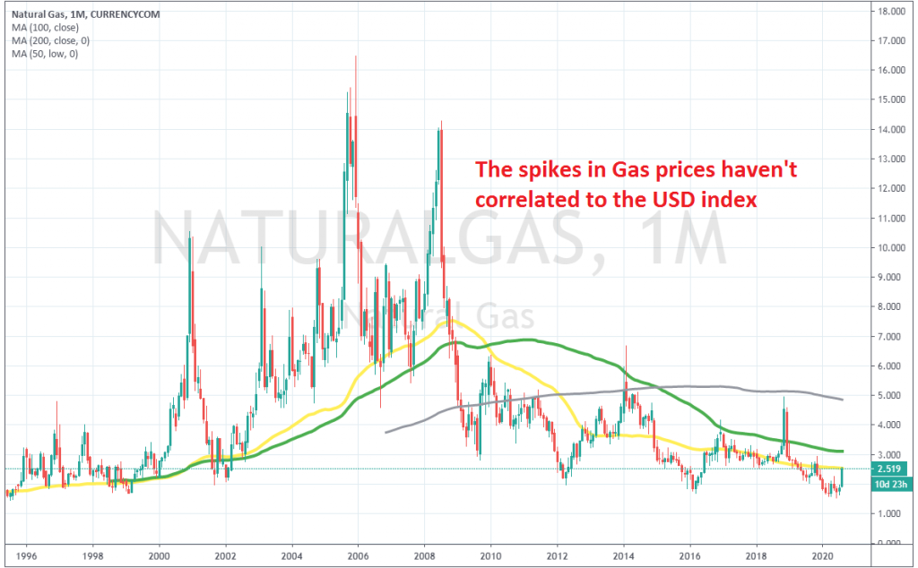 Natural Gas Price Forecast for H2 of 2020 Bullish Short/MidTerm