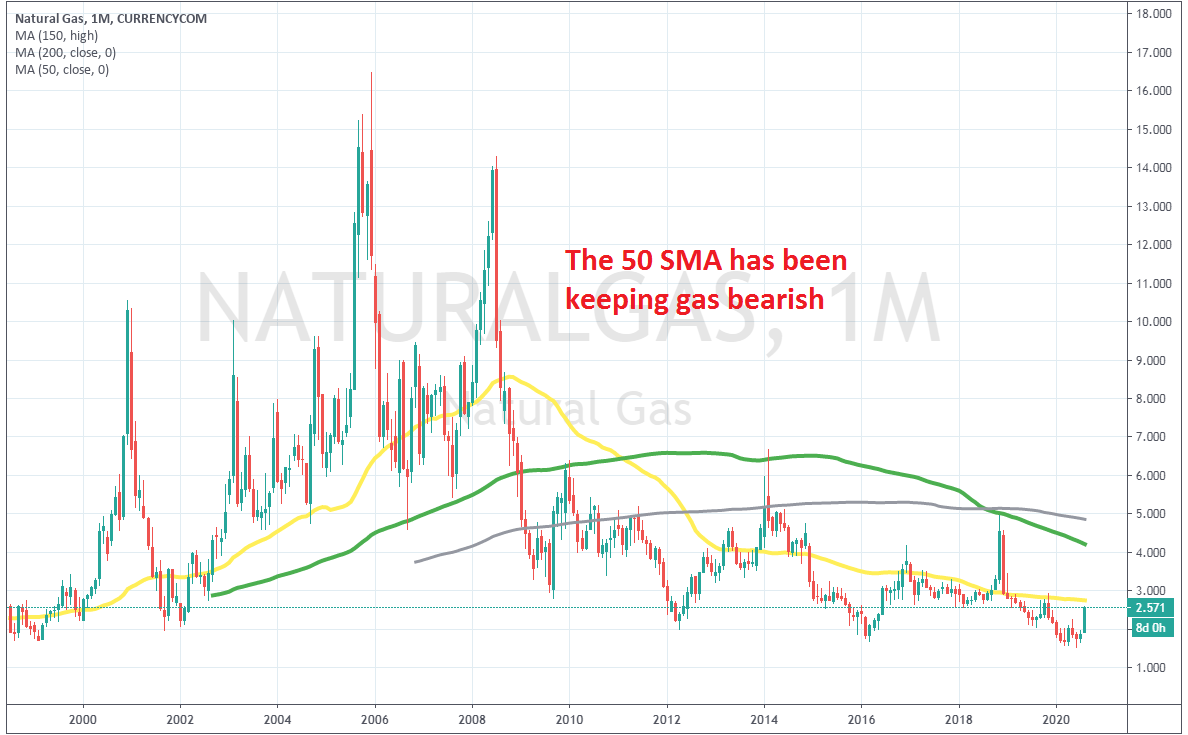 The 150 SMA has provided resistance during periods when retraces were stronger