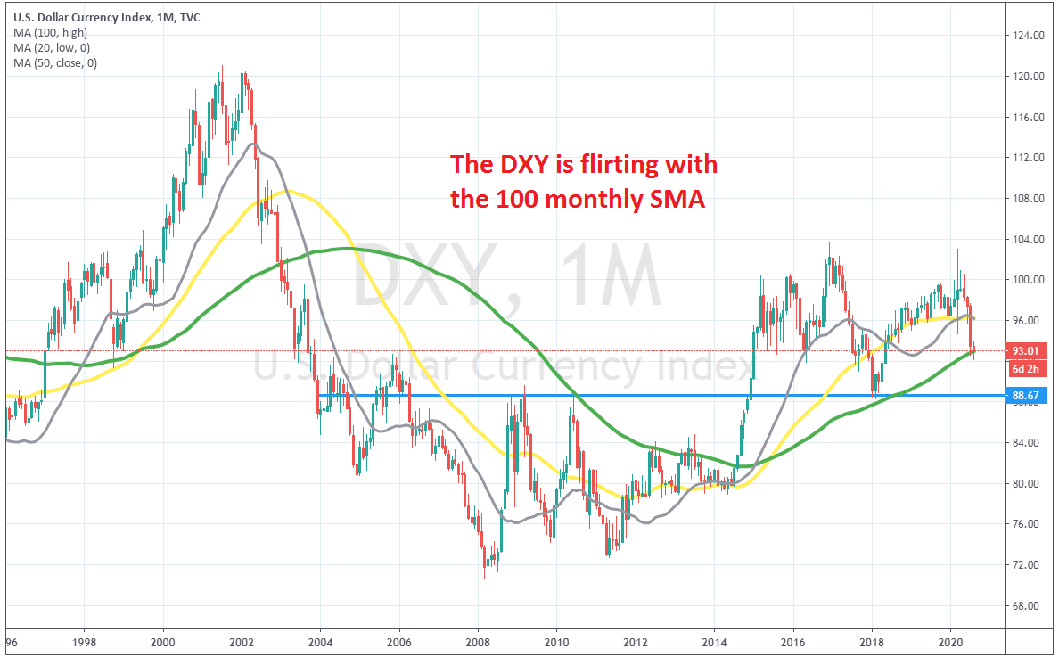 The pullback in the DXY seems complete on the monthly chart 