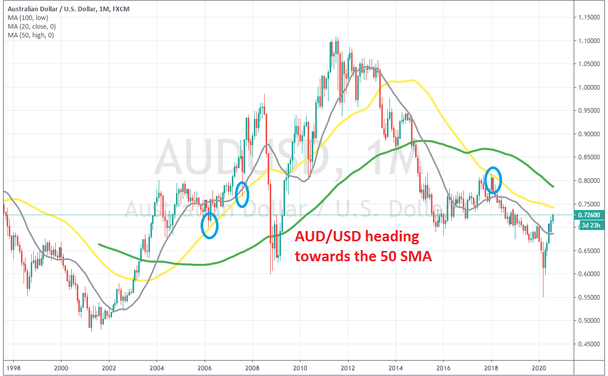 The 50 SMA awaits a surge higher to provide resistance for the AUD/USD