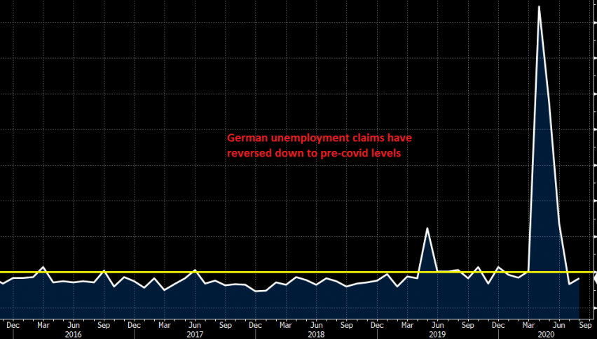 Employment is getting back on track at least