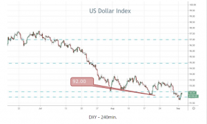 USD index
