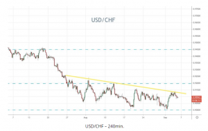 USD/CHF 240min
