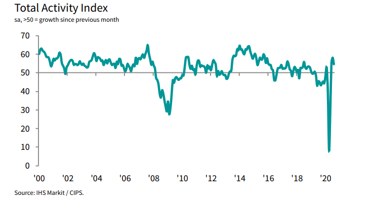 UK construction makes a bearish reversal