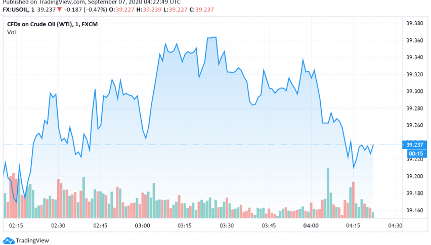 WTI Crude Oil Falls as Saudi Arabia Cuts Official Selling Prices