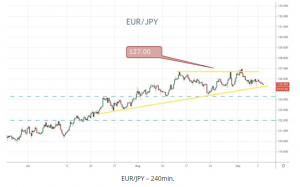EURJPY 240min