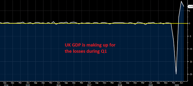 The economic rebound seems to be going well until now in UK