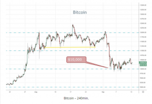 BTC 240min