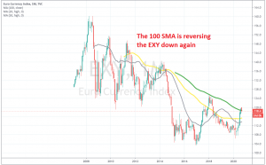 The Euro index continues the downtrend