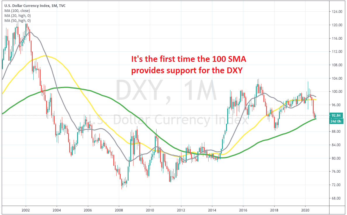 The 100 SMA hasn't acted as support for the USD index previously