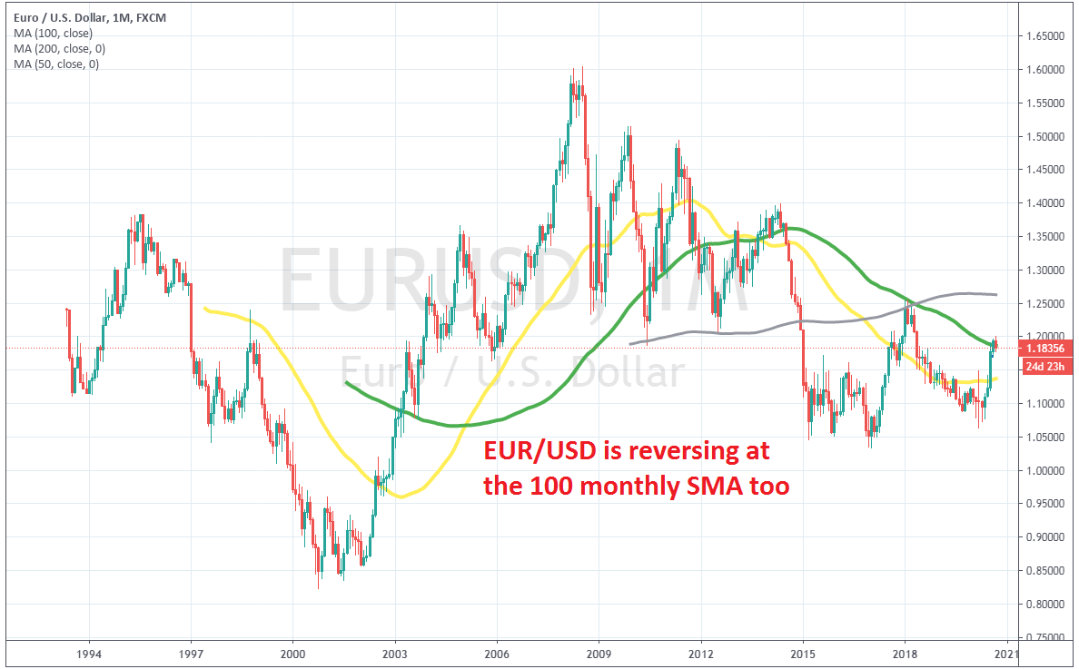 EUR/USD should resume its bearish trend soon after failing at the 100 SMA