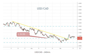 USDCAD