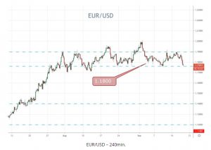 EURUSD