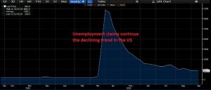 Jobless claims remained below 1 million