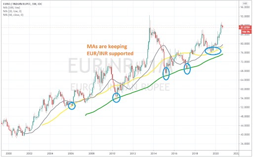 Eur Inr Forecast Q4 2020 Will We See A Decent Pullback