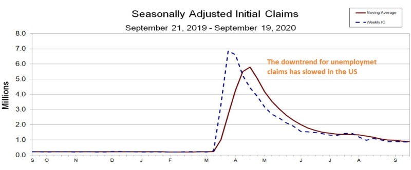 Continuing claims are still declining at least