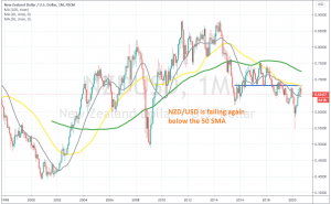 The 50 SMA rejected the price once again in September