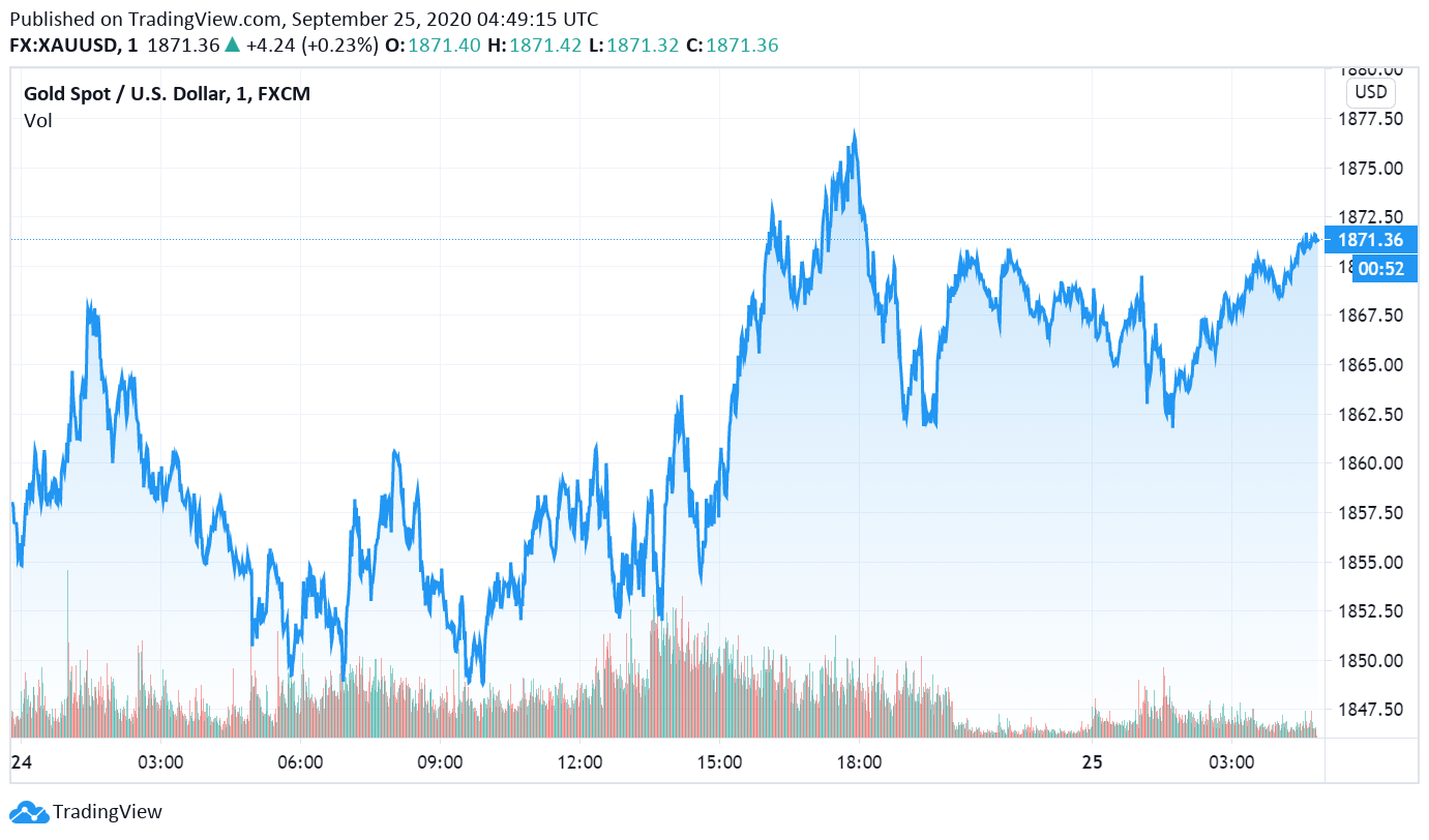 Gold Set For Worst Performing Week in Over a Month Forex News by FX